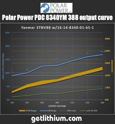 Polar Power PDC 8340YM 388 9kW to 16kW Marine DC Genset power curve